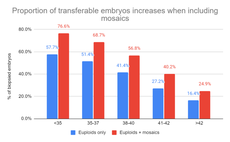 including mosaics increases the number of embryos available for transfer