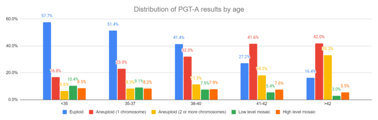 distribution of PGT-A results by age