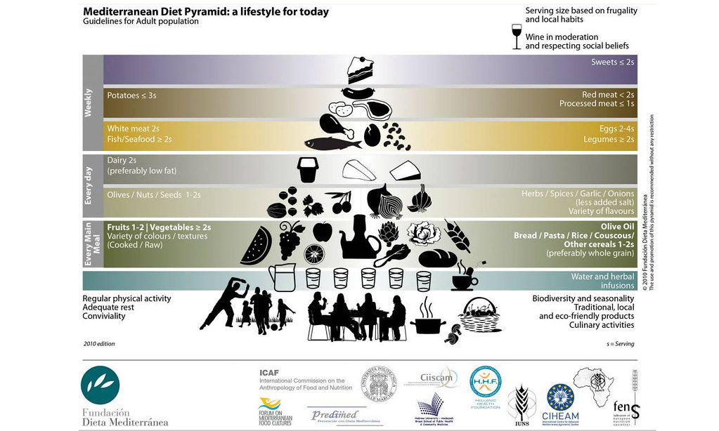 Mediterranean diet pyramid for egg quality