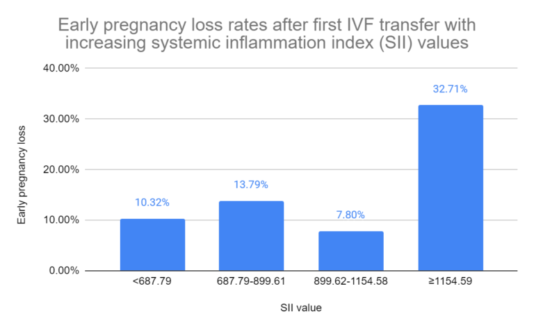 early pregnancy loss increased with high systemic inflammation