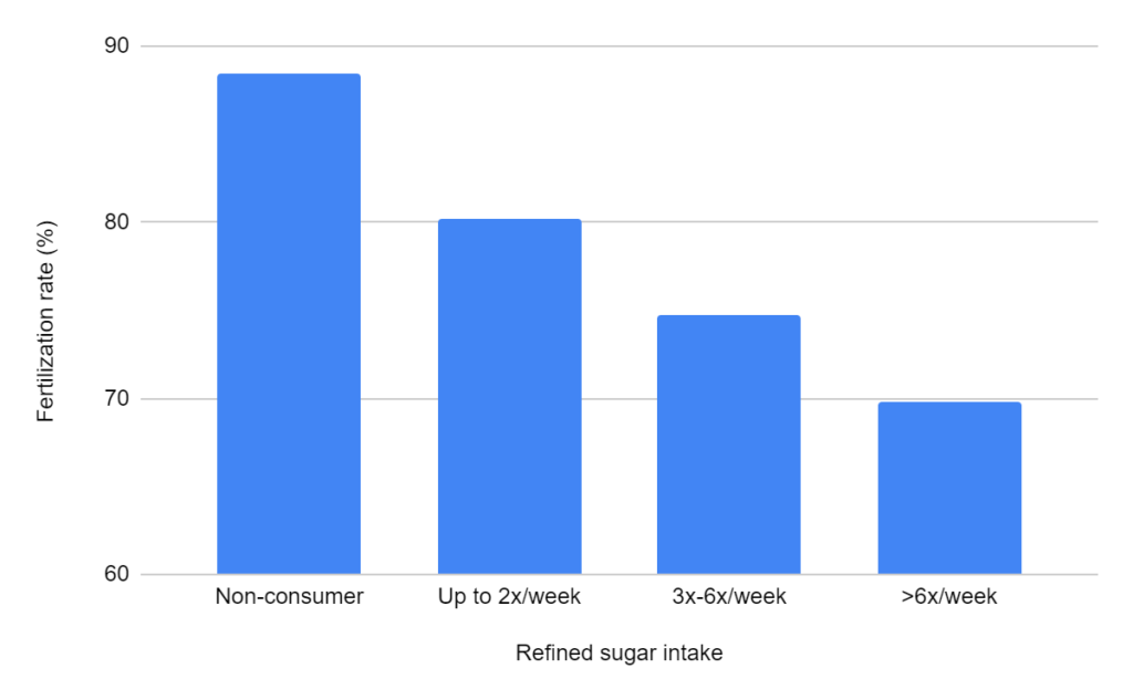 Fertilization rate and refined sugar intake