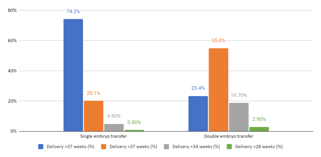 Single vs double embryo transfer IVF and early deliveries