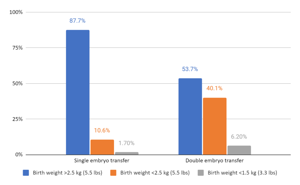 Single vs double embryo transfer IVF and birth weights