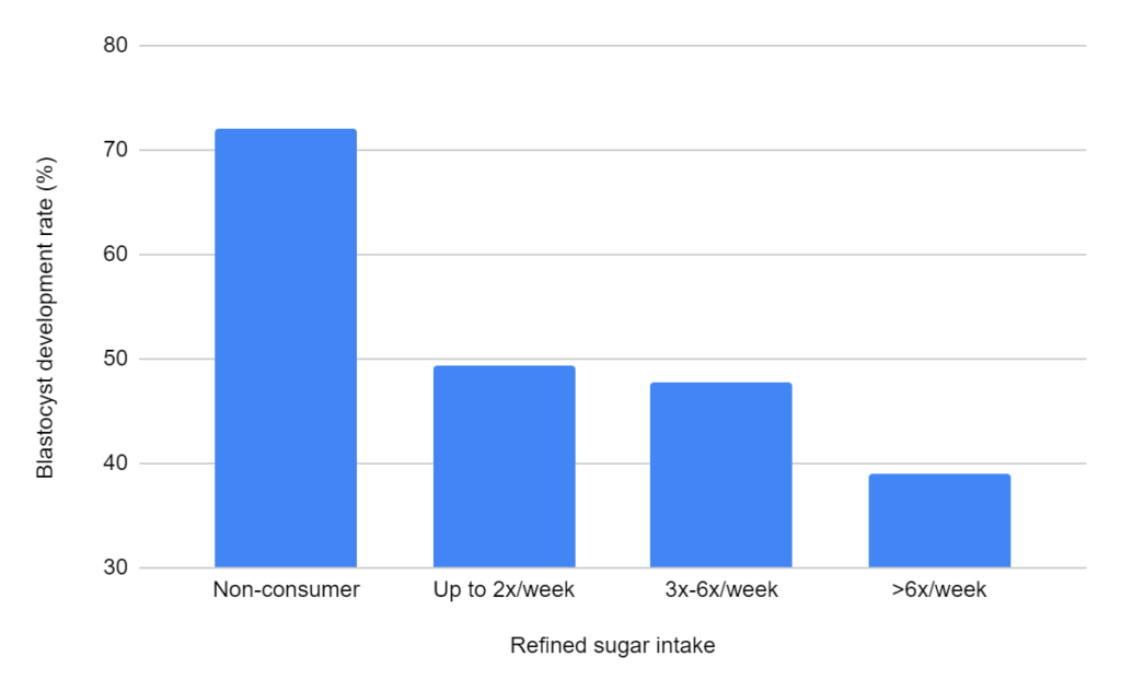 Blastocyst development rate and refined sugar intake