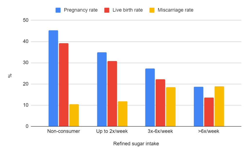 refined sugar intake and pregnancy, live birth rates, miscarriage rates in IVF