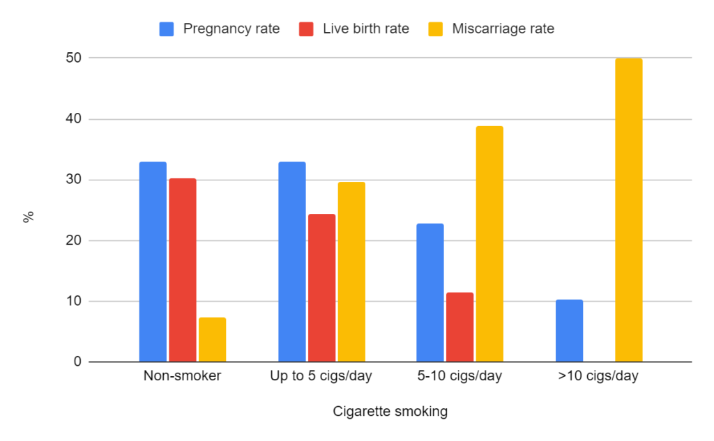 Cigarette smoking and pregnancy, live birth rates, miscarriage rates in IVF