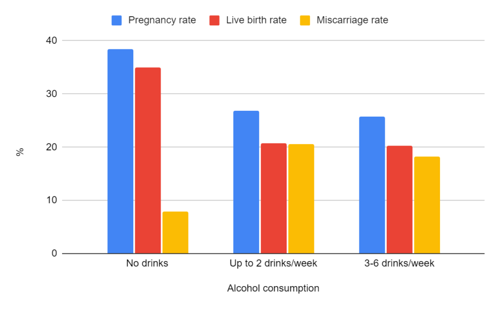 alcohol consumption and pregnancy, live birth rates, miscarriage rates in IVF