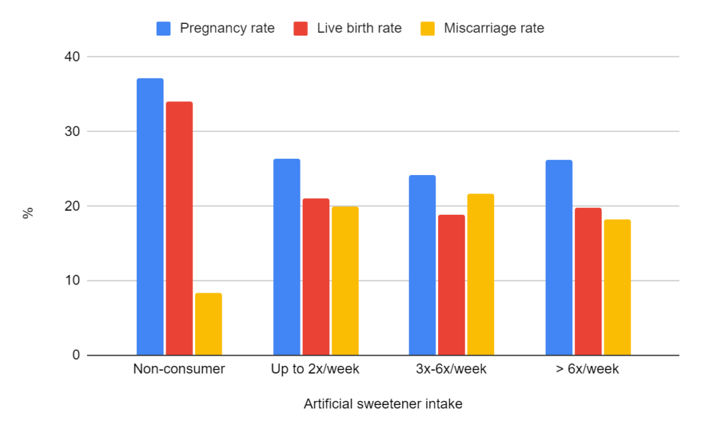 artificial sweetener and pregnancy, live birth rates, miscarriage rates in IVF