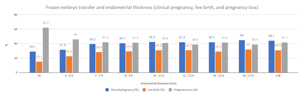 IVF live birth, clinical pregnancy and pregnancy loss rates based on endometrial thickness in a frozen embryo transfer