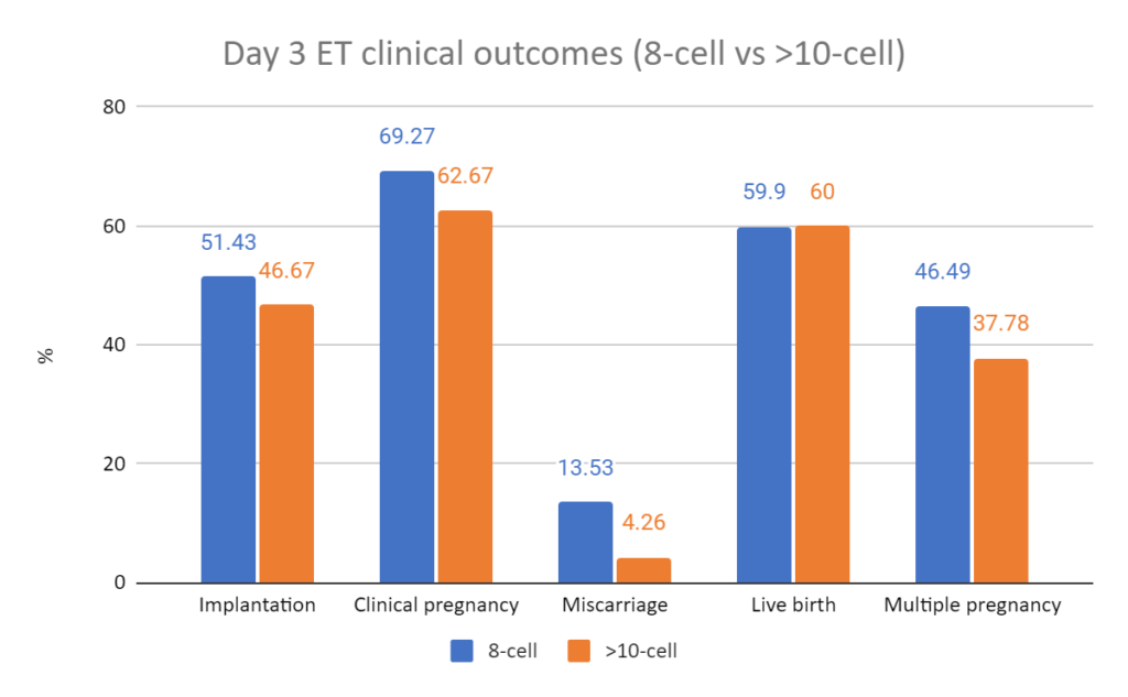 Day 3 embryo transfer clinical outcomes comparing 8-cell embryos and fast growing >10 cell embryos