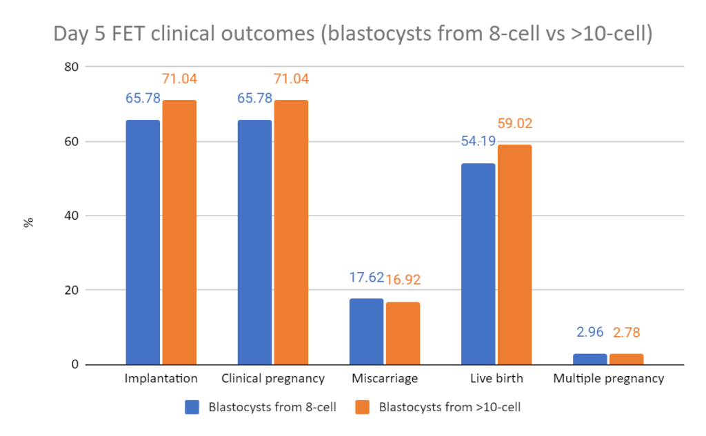 Day 5 embryo transfer clinical outcomes comparing blasts derived from 8-cell embryos and fast growing >10 cell embryos