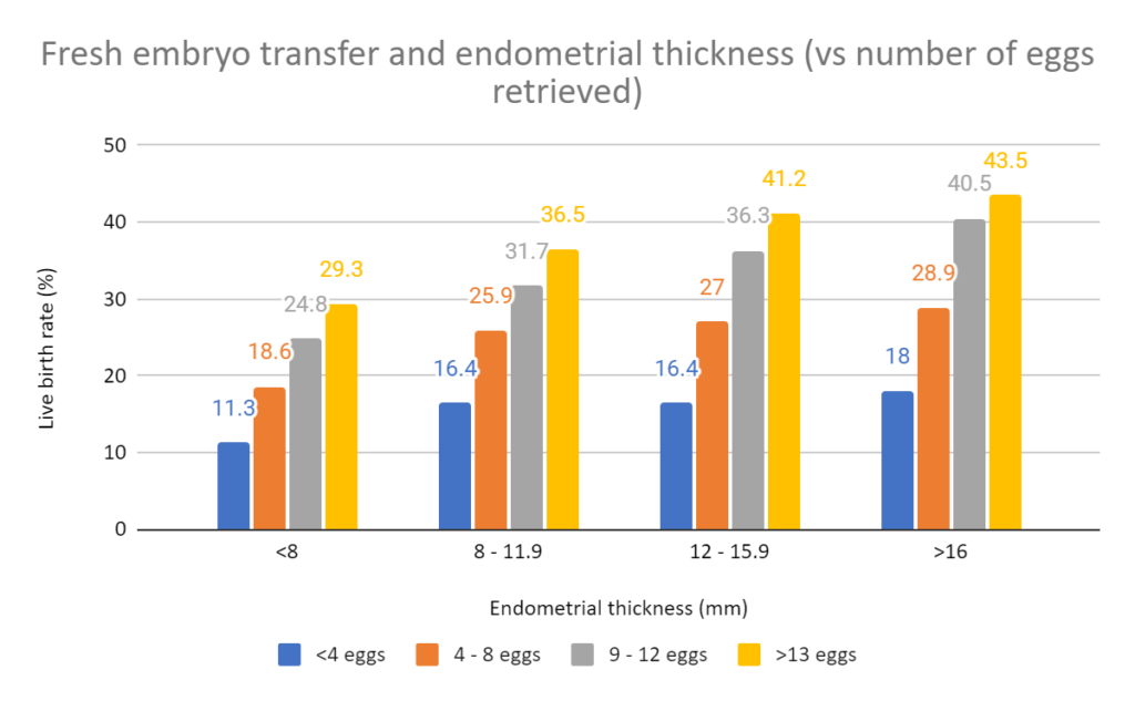 IVF live birth rates based on endometrial thickness and number of eggs at retrieval