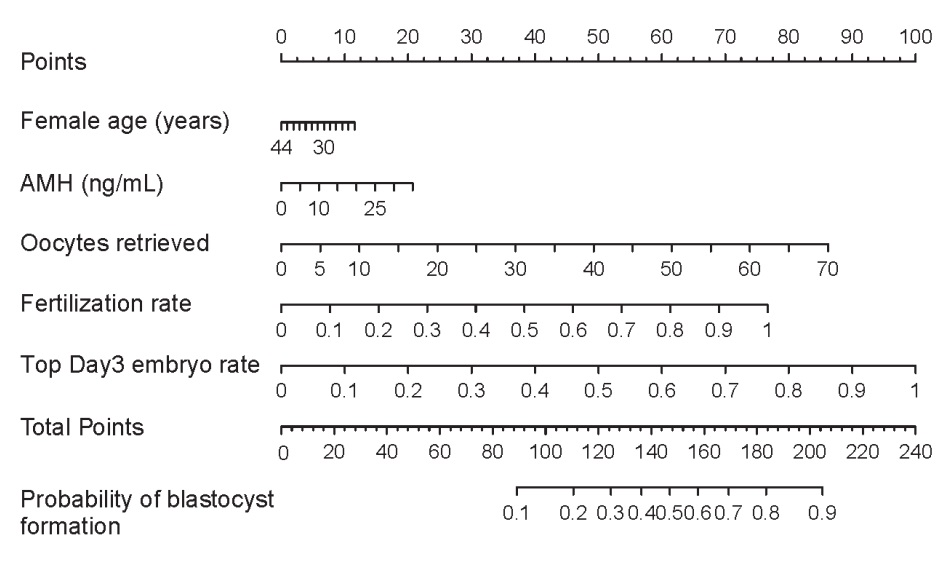 Predicting how many day 3 embryos make it to blastocyst (PCOS)
