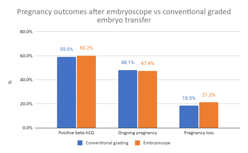 Pregnancy outcomes after embryoscope vs conventional graded embryo transfer