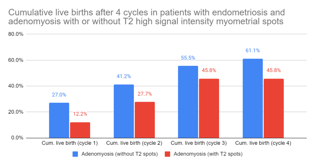 Cumulative live births after 4 cycles in patients with endometriosis and adenomyosis with or without T2 high signal intensity myometrial spots