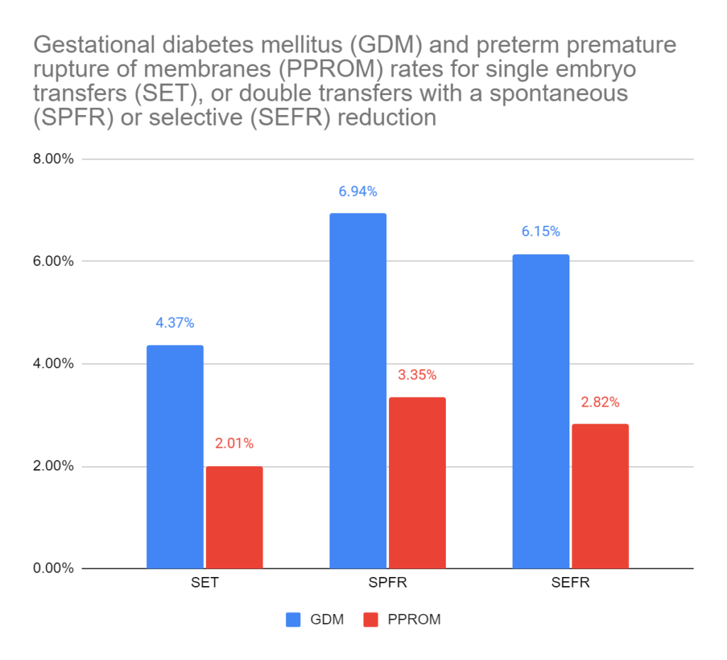 Gestational diabetes mellitus (GDM) and preterm premature rupture of membranes (PPROM) rates for single embryo transfers (SET), or double transfers with a spontaneous (SPFR) or selective (SEFR) reduction