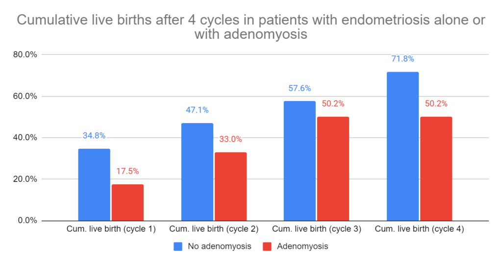 Cumulative live births after 4 cycles in patients with endometriosis alone or with adenomyosis