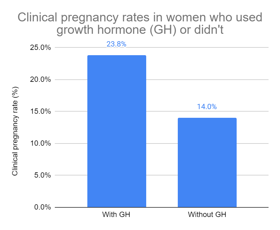 Clinical pregnancy rates in women who used growth hormone (GH) or didn't
