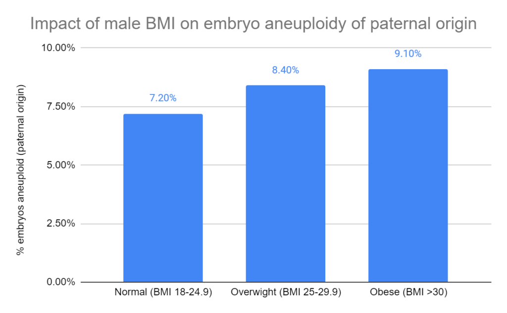 Impact of male BMI on embryo aneuploidy of paternal origin 
