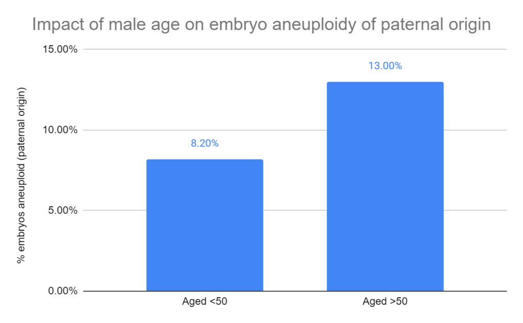 Impact of male age on embryo aneuploidy of paternal origin 