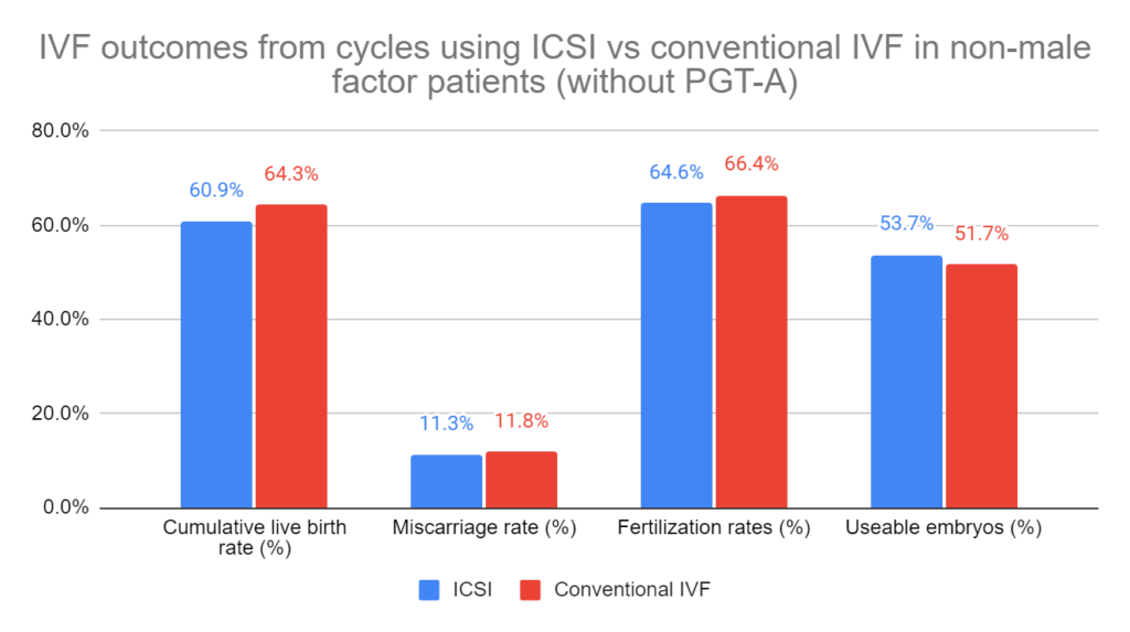 IVF outcomes from cycles using ICSI vs conventional IVF in non-male factor patients (without PGT-A)