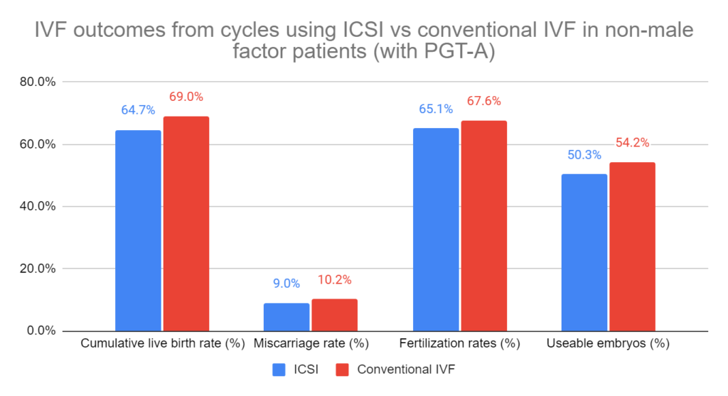 IVF outcomes from cycles using ICSI vs conventional IVF in non-male factor patients (with PGT-A)