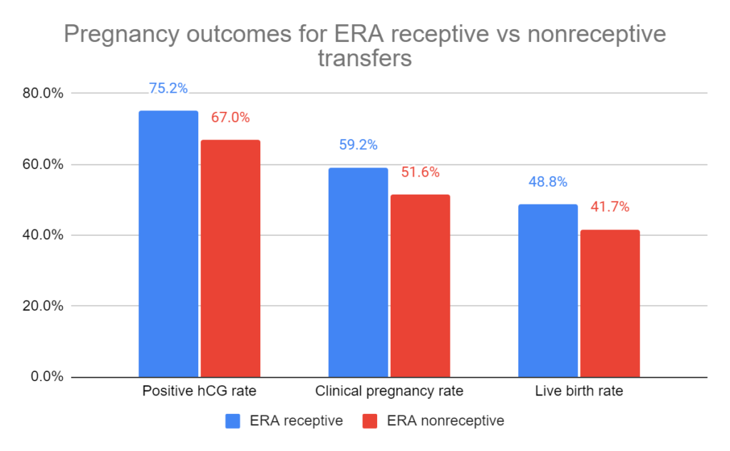 Pregnancy outcomes for ERA receptive vs nonreceptive transfers