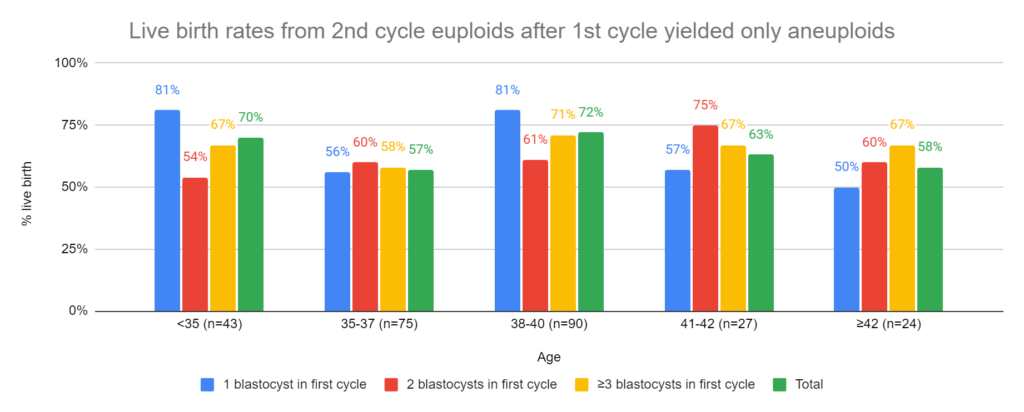 Live birth rates from 2nd cycle euploids after 1st cycle yielded only aneuploids