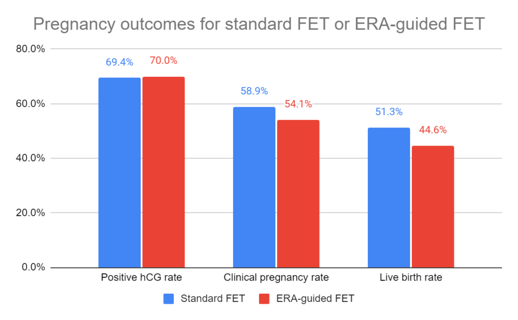 Pregnancy outcomes for standard FET or ERA-guided FET