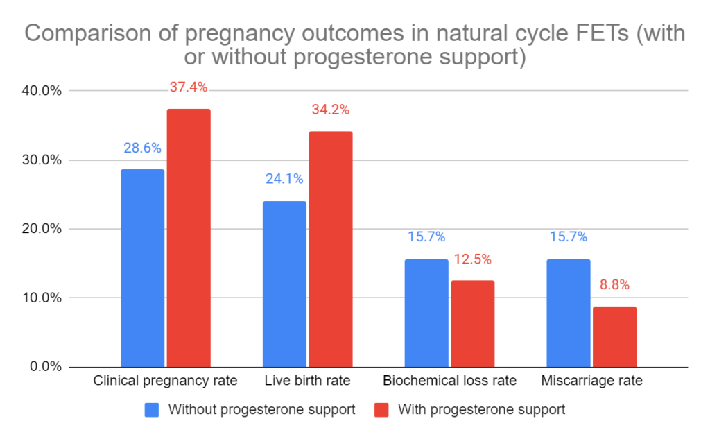 Comparison of pregnancy outcomes in natural cycle FETs (with or without progesterone support) 
