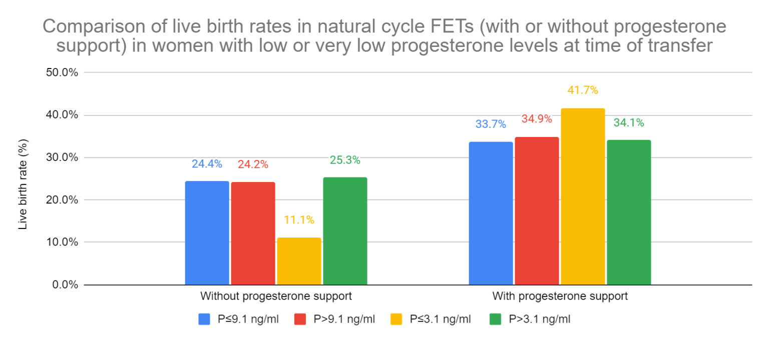 Progesterone supplementation in true natural cycle FETs improves ...