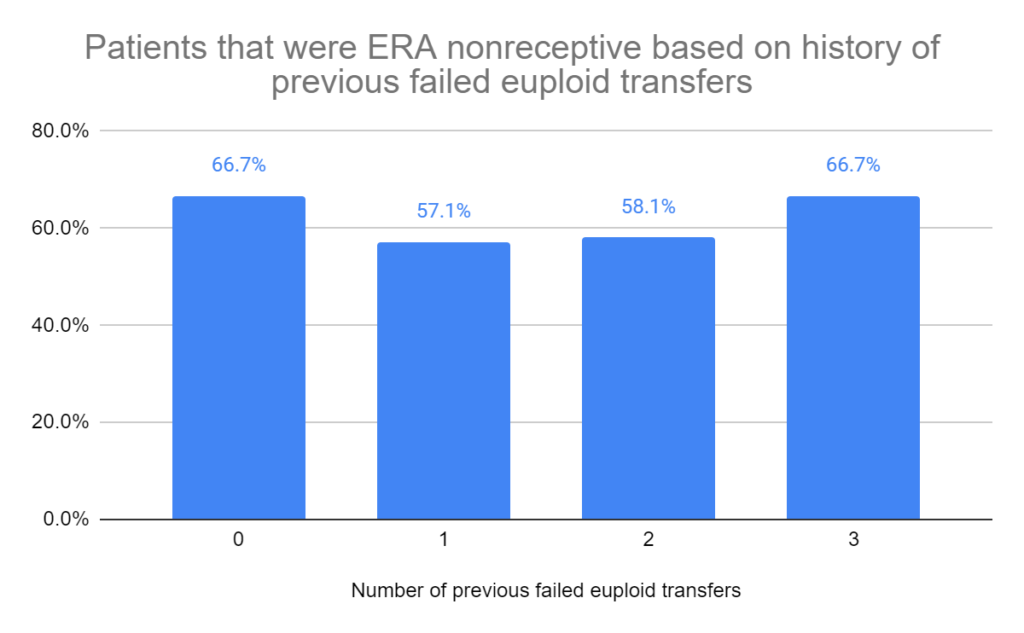 Patients that were ERA nonreceptive based on history of previous failed euploid transfers