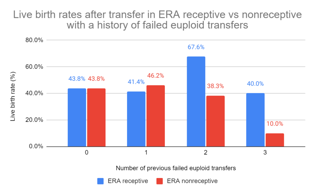 Live birth rates after transfer in ERA receptive vs nonreceptive with a history of failed euploid transfers