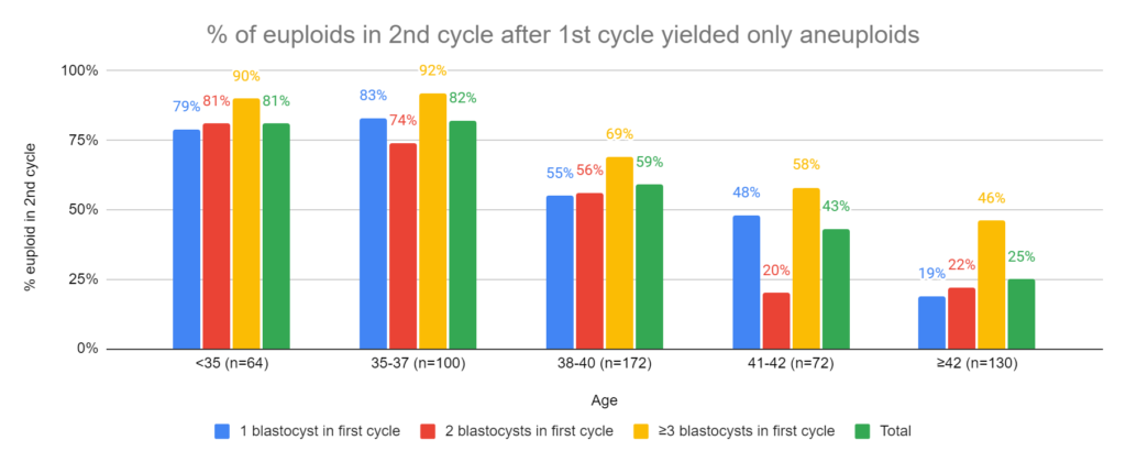 % of euploids in 2nd cycle after 1st cycle yielded only aneuploids