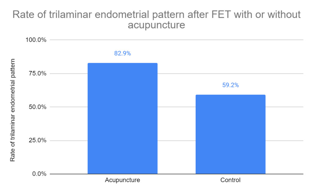 Rate of trilaminar endometrial pattern after FET with or without acupuncture