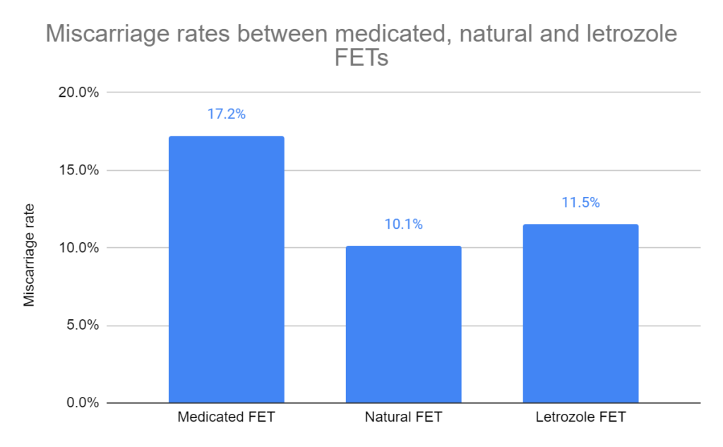 Miscarriage rates between medicated, natural and letrozole FETs
