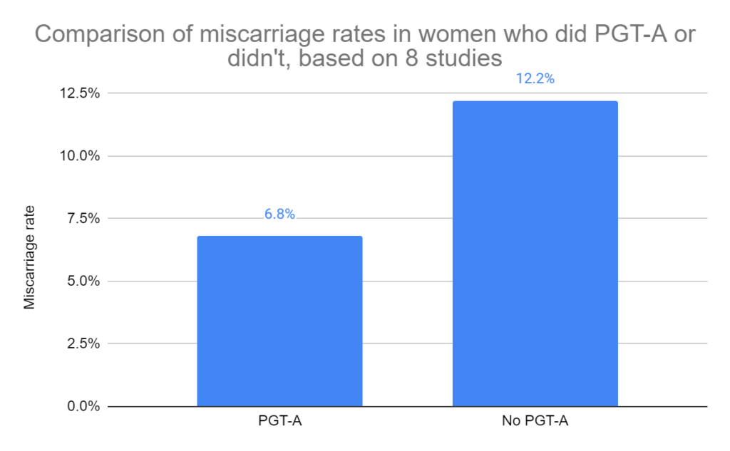 Comparison of miscarriage rates in women who did PGT-A or didn't, based on 8 studies