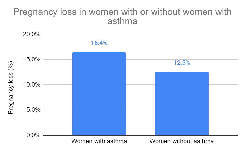 Pregnancy loss in women with or without women with asthma