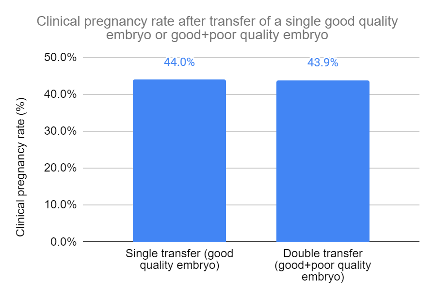 Clinical pregnancy rate after transfer of a single good quality embryo or good and poor quality embryo