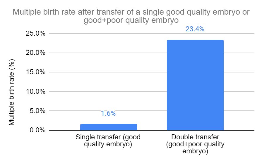 Multiple birth rate after transfer of a single good quality embryo or good and poor quality embryo