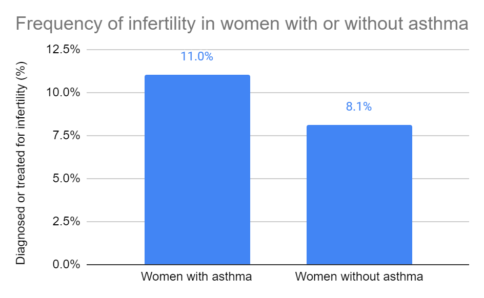 Frequency of infertility in women with or without asthma