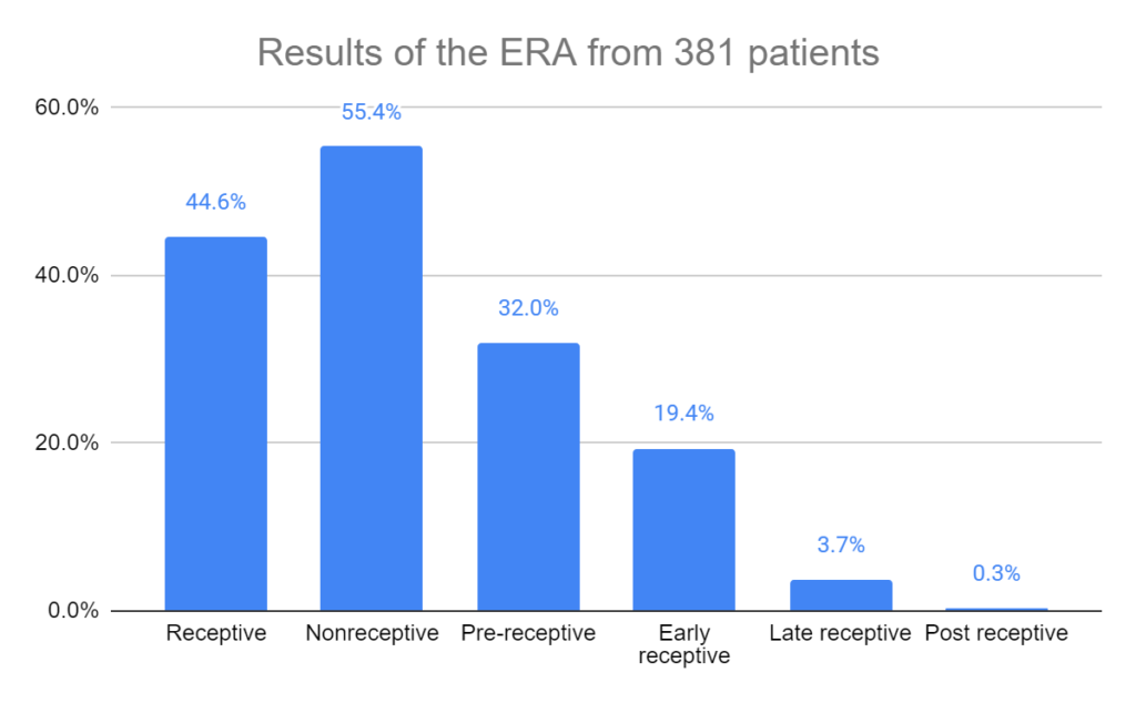 Results of the ERA from 381 patients