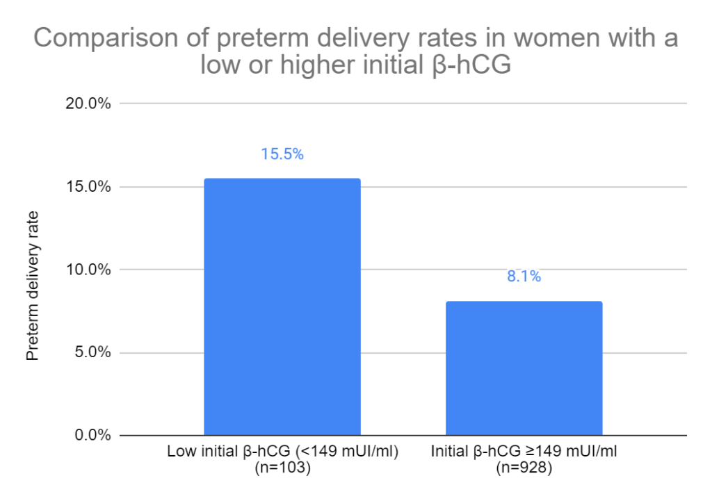 Comparison of preterm delivery rates in women with a low or higher initial β-hCG