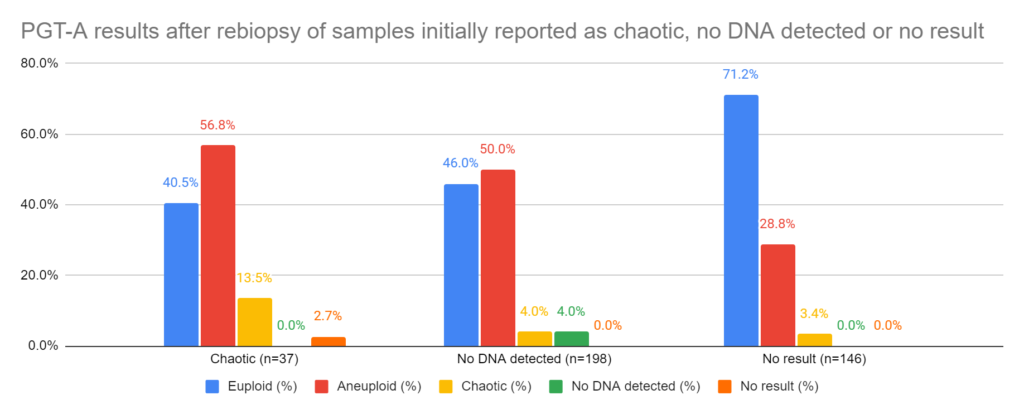 PGT-A results after rebiopsy of samples initially reported as chaotic, no DNA detected or no result