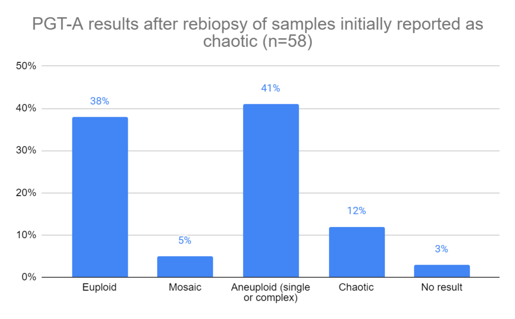 PGT-A results after rebiopsy of samples initially reported as chaotic (n=58)