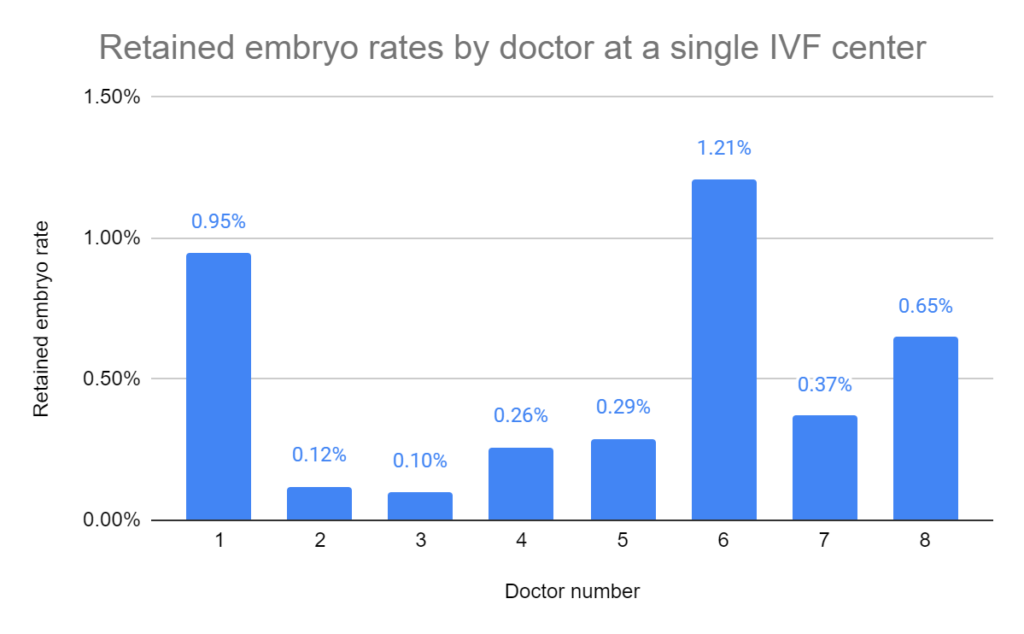 Retained embryo rates by doctor at a single IVF center