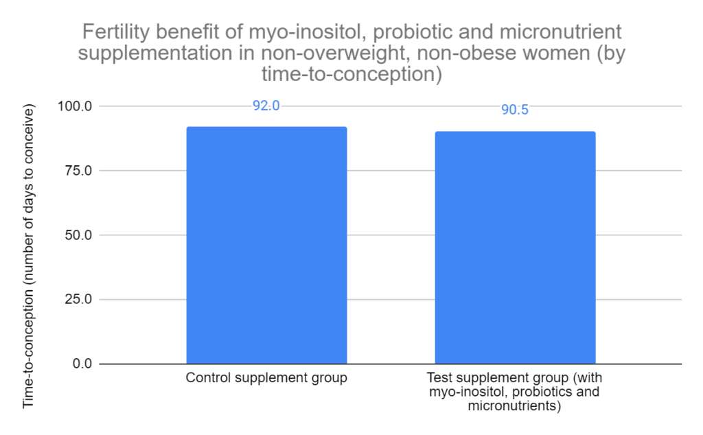 Fertility benefit of myo-inositol, probiotic and micronutrient supplementation in non-overweight, non-obese women (by time-to-conception)