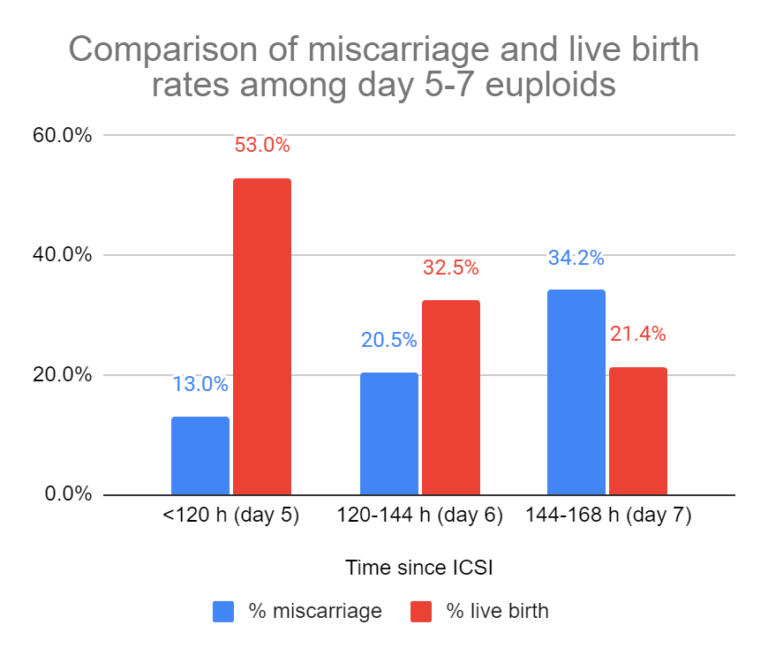 comparison of miscarriage and live birth rates among day 5, day 6 and day 7 embryos (euploid)