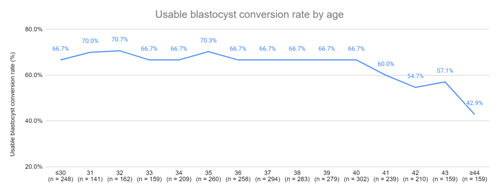 how many day 3 embryos will make it to day 5 blastocyst by age