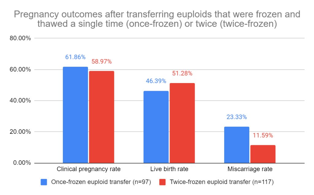 Pregnancy outcomes after transferring euploids that were frozen and thawed a single time (once-frozen) or twice (twice-frozen)